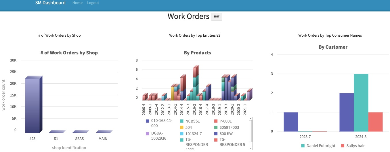 Field service software work order dashboard by RMB Solutions featuring business intelligence metrics, shop tracking, and customer service reports.
