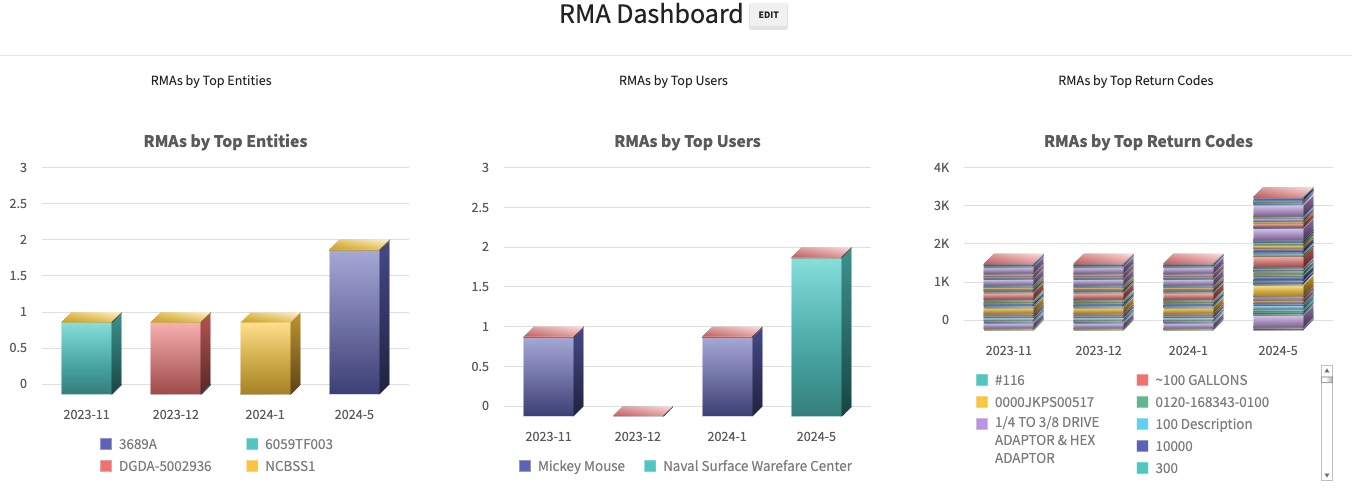 Depot repair software RMA dashboard showing return material authorization metrics and analytics reports by RMB Solutions.