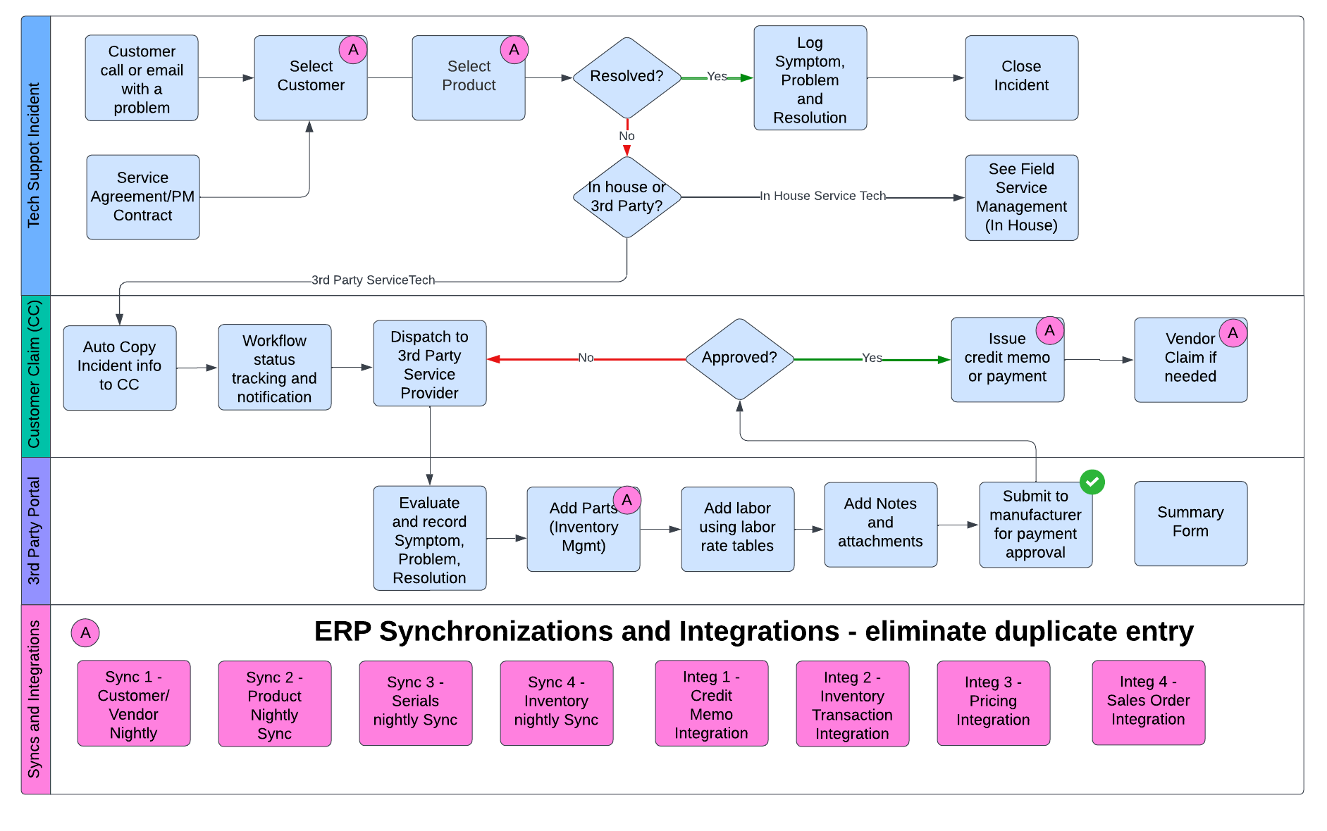 3rd Party Customer Claims (2) DealerService360 customer support, third-party dispatch tracking, and customer claim workflow integration diagram.