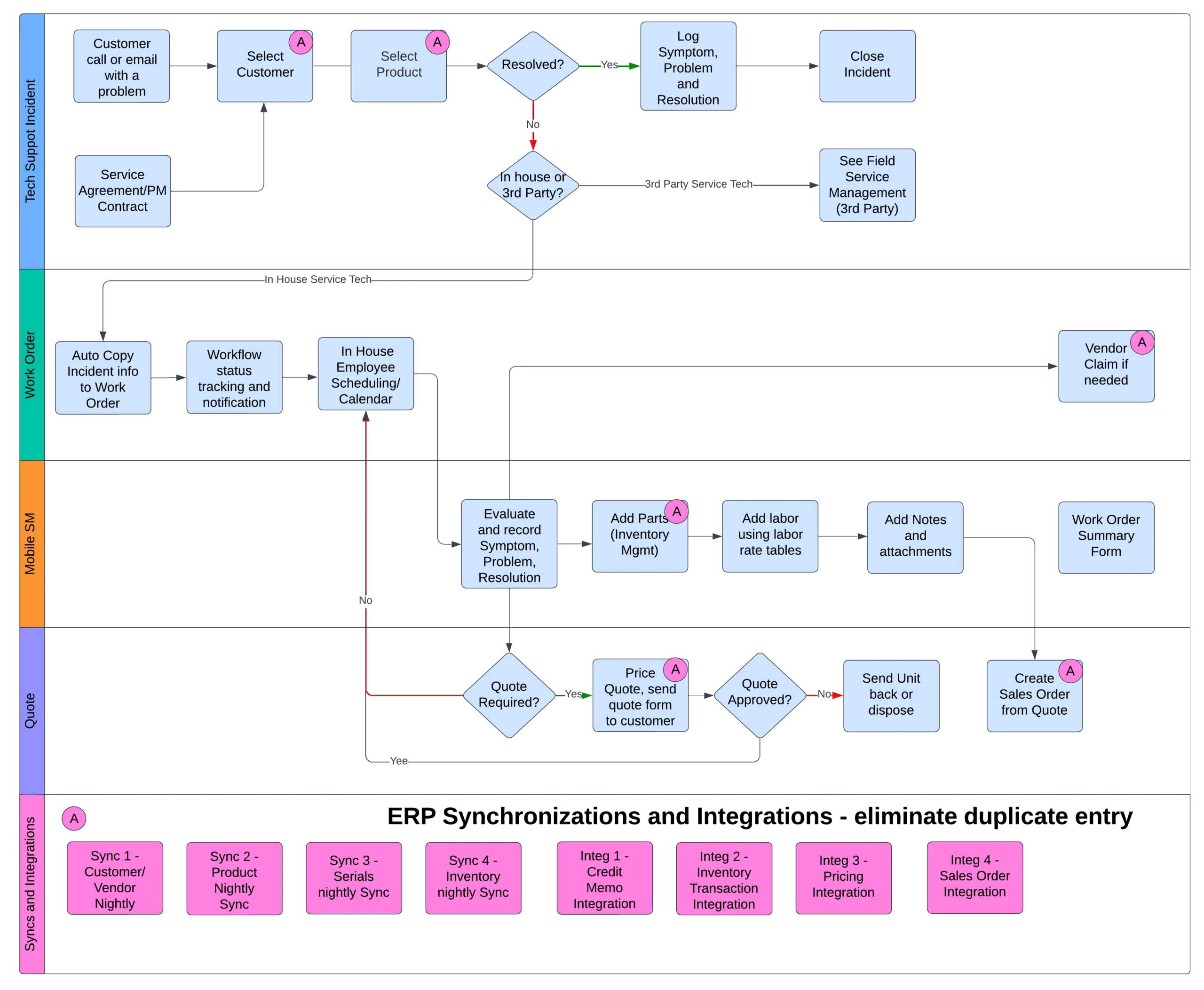 Field service management software process flowchart by RMB Solutions showing incident dispatching, mobile work orders, parts management, and ERP data sync.