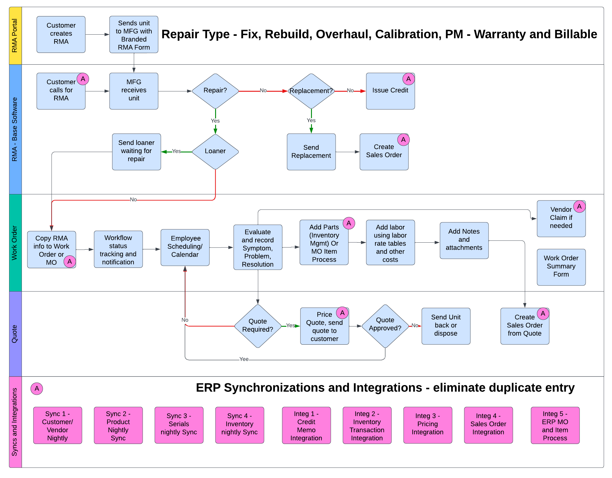FieldDepot360 repair service and RMA management software workflow integration diagram.